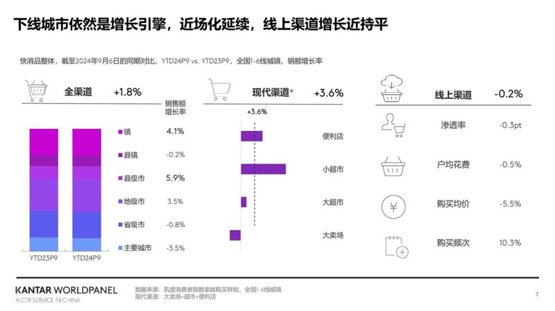 快消品渠道变迁：从线下到线上，再至全渠道融合